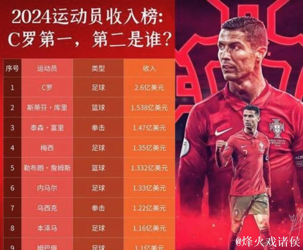 C罗2025年收入2.6亿美元，连续3年位列运动员收入榜第一，连续9年收入破亿