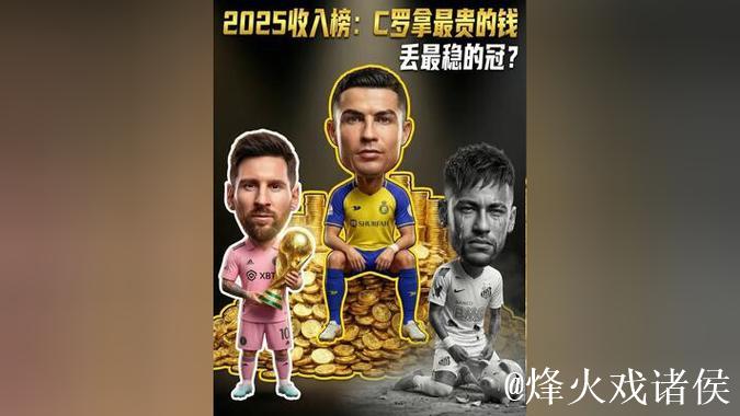 C罗2025年收入2.6亿美元，连续3年位列运动员收入榜第一，连续9年收入破亿
